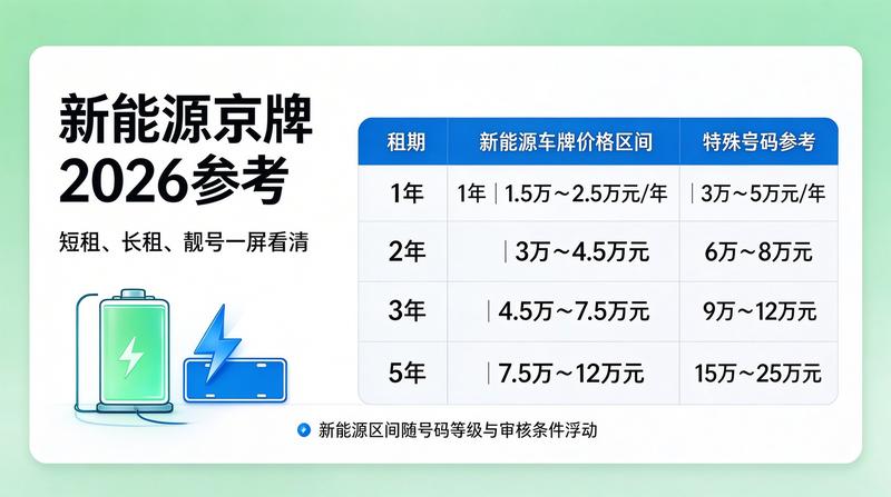 北京车牌租赁市场变化